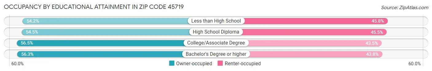 Occupancy by Educational Attainment in Zip Code 45719