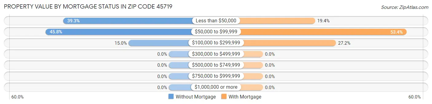 Property Value by Mortgage Status in Zip Code 45719