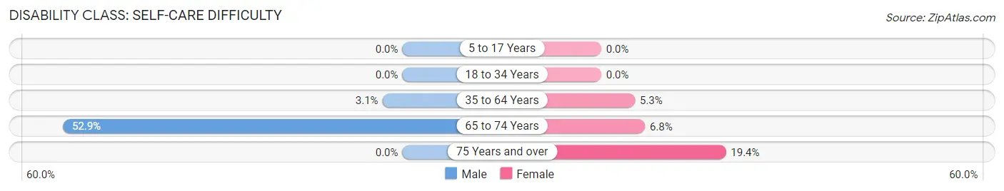 Disability in Zip Code 45719: <span>Self-Care Difficulty</span>