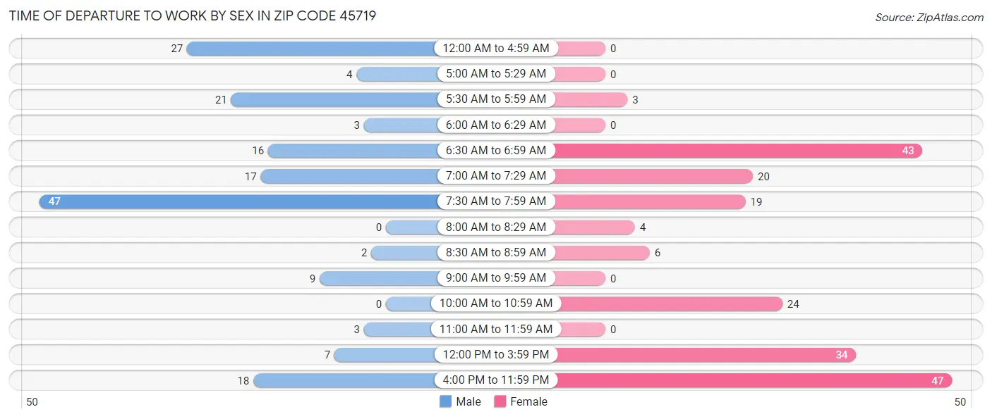 Time of Departure to Work by Sex in Zip Code 45719