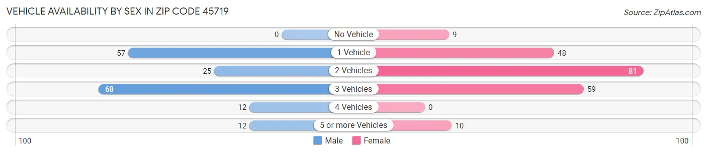 Vehicle Availability by Sex in Zip Code 45719