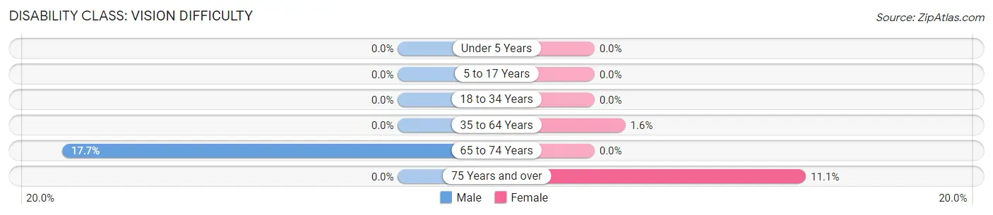 Disability in Zip Code 45719: <span>Vision Difficulty</span>