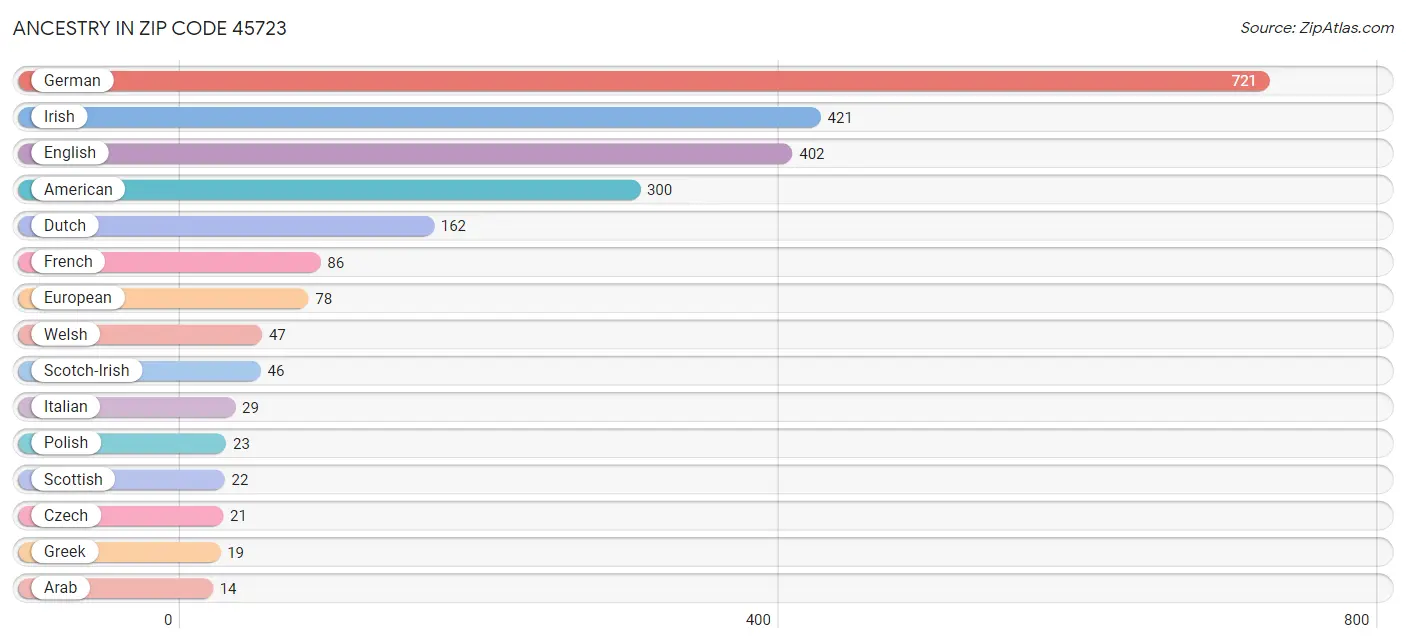 Ancestry in Zip Code 45723