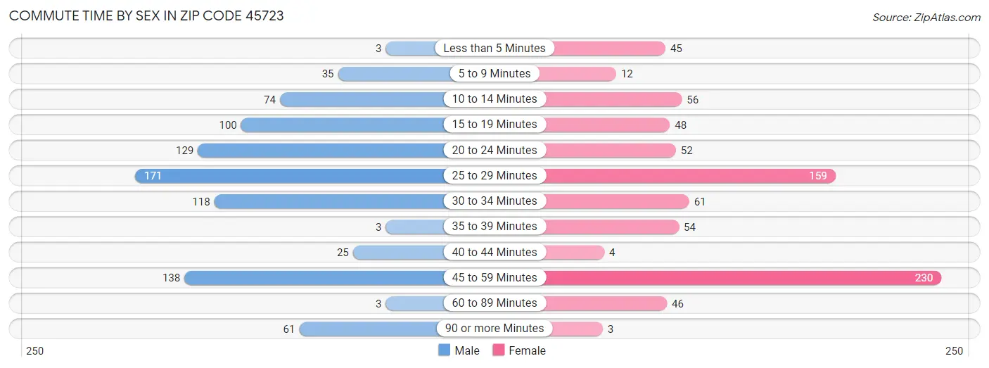 Commute Time by Sex in Zip Code 45723