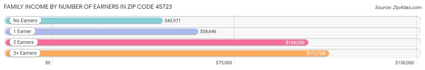 Family Income by Number of Earners in Zip Code 45723