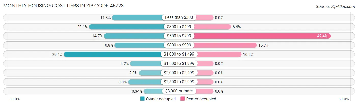 Monthly Housing Cost Tiers in Zip Code 45723