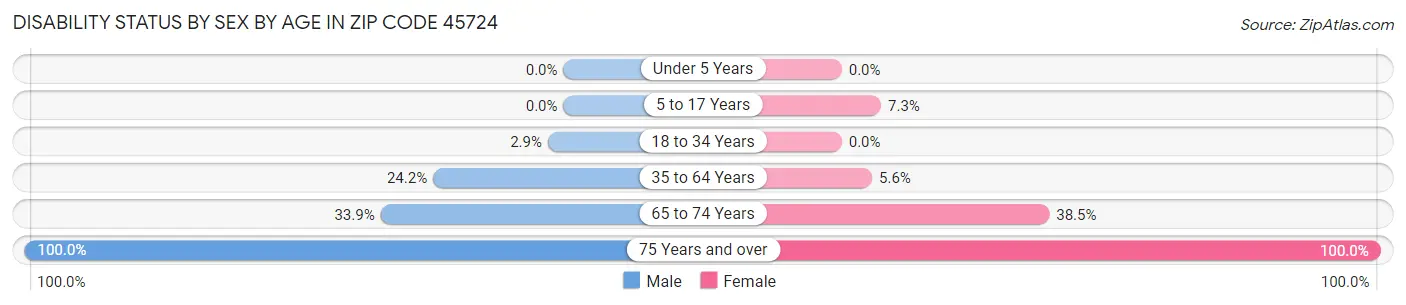 Disability Status by Sex by Age in Zip Code 45724