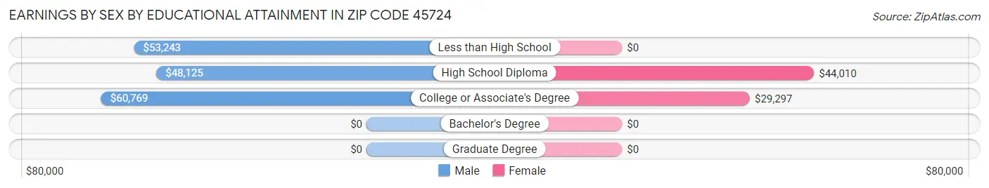 Earnings by Sex by Educational Attainment in Zip Code 45724