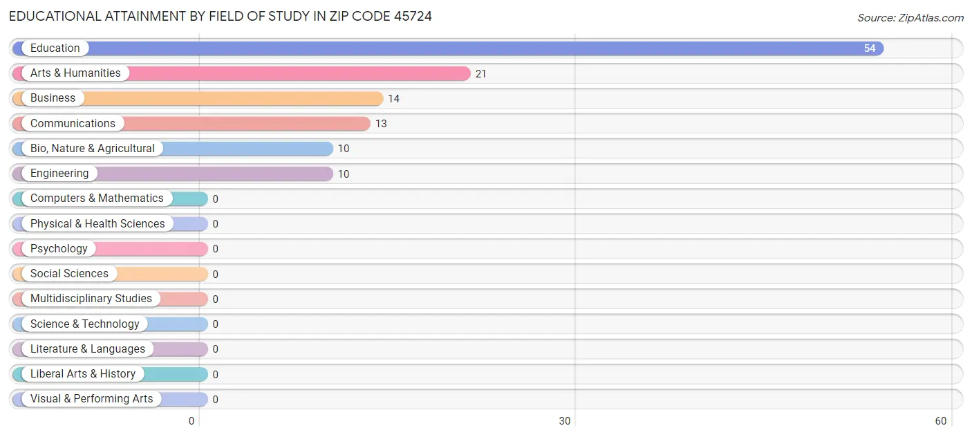 Educational Attainment by Field of Study in Zip Code 45724