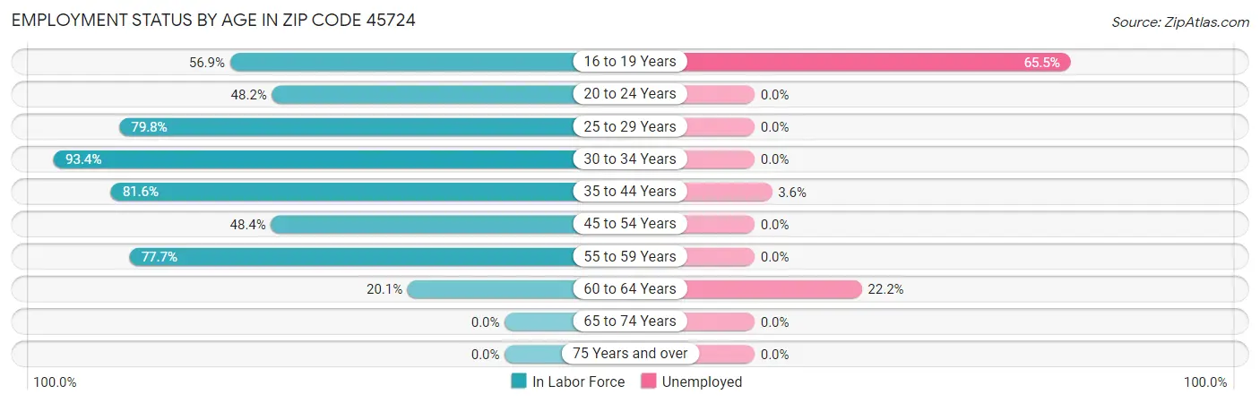 Employment Status by Age in Zip Code 45724