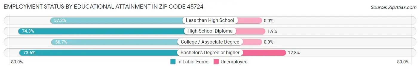 Employment Status by Educational Attainment in Zip Code 45724