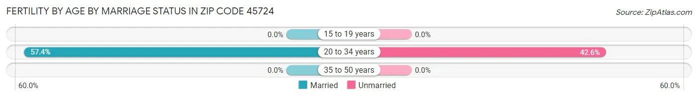 Female Fertility by Age by Marriage Status in Zip Code 45724