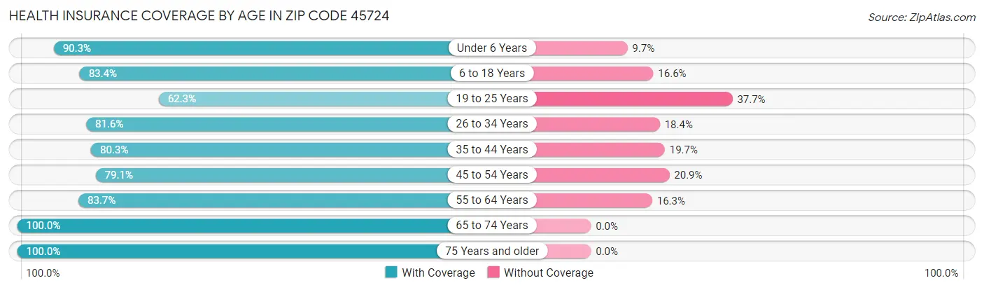 Health Insurance Coverage by Age in Zip Code 45724