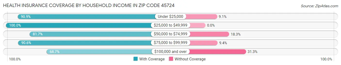 Health Insurance Coverage by Household Income in Zip Code 45724