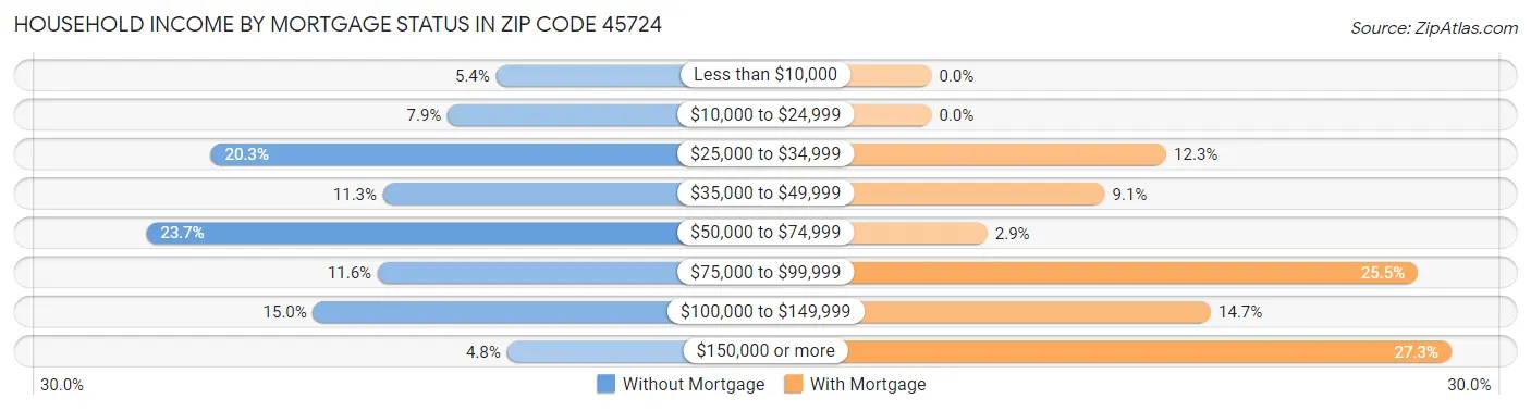 Household Income by Mortgage Status in Zip Code 45724