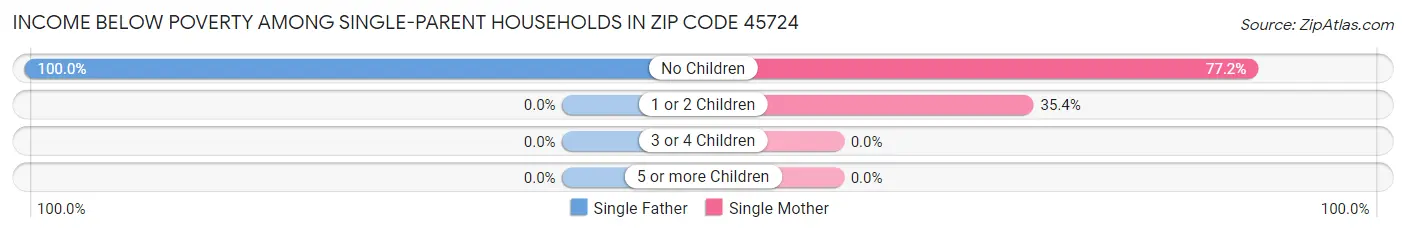 Income Below Poverty Among Single-Parent Households in Zip Code 45724