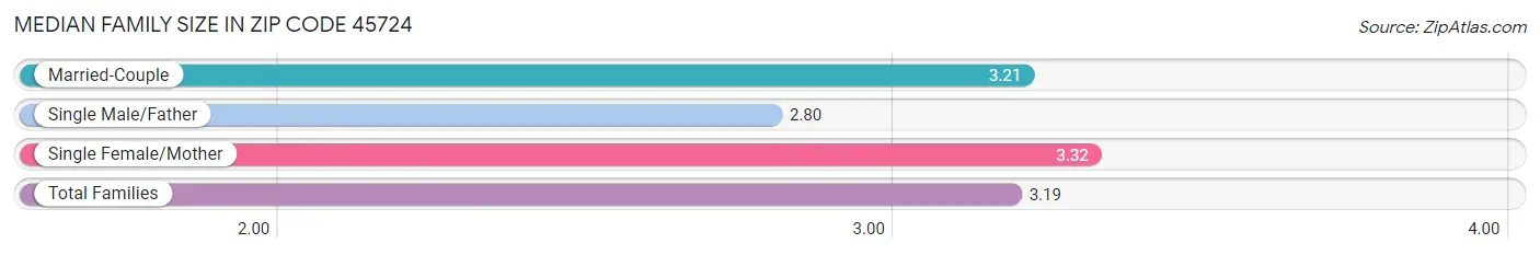 Median Family Size in Zip Code 45724