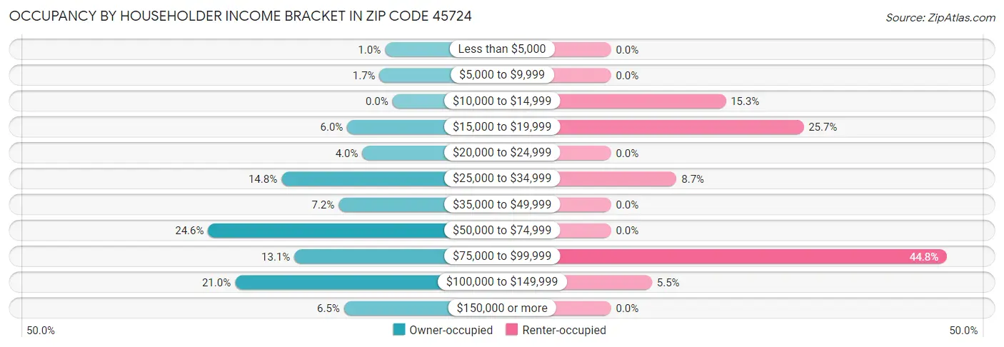 Occupancy by Householder Income Bracket in Zip Code 45724