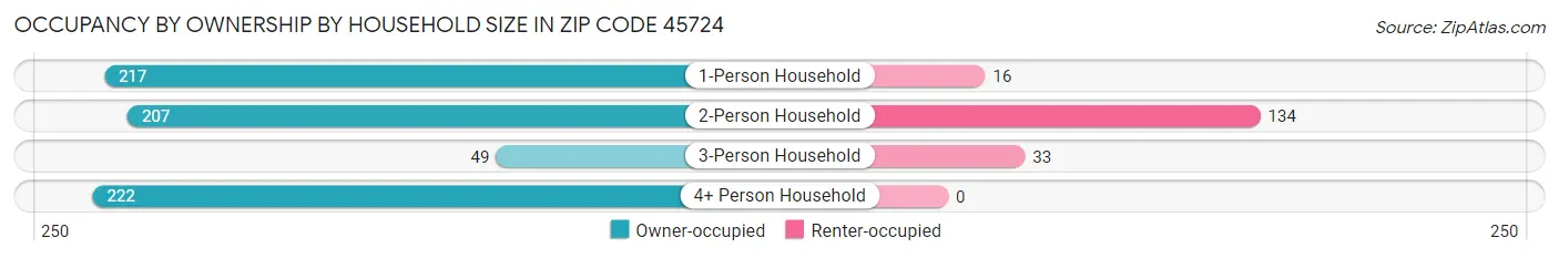 Occupancy by Ownership by Household Size in Zip Code 45724