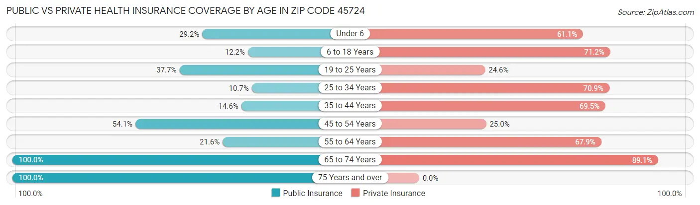Public vs Private Health Insurance Coverage by Age in Zip Code 45724