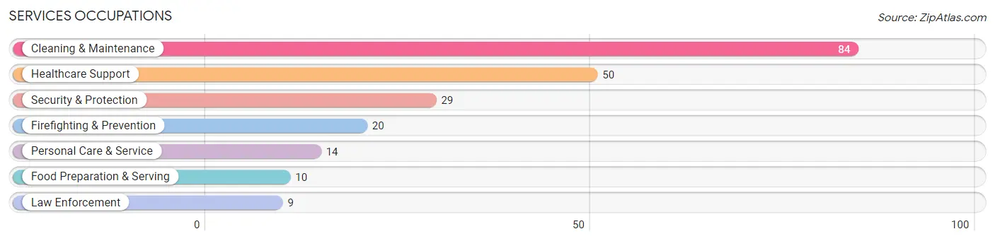 Services Occupations in Zip Code 45724