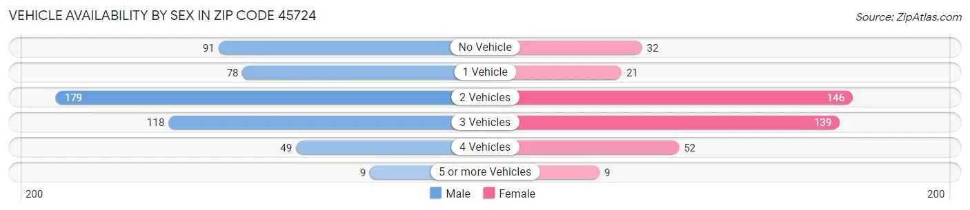 Vehicle Availability by Sex in Zip Code 45724