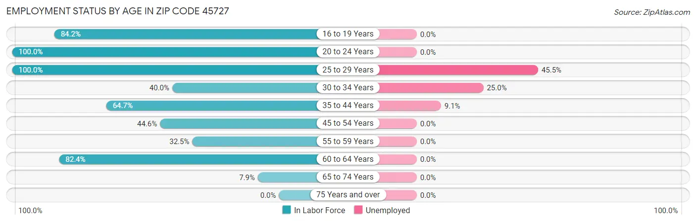 Employment Status by Age in Zip Code 45727