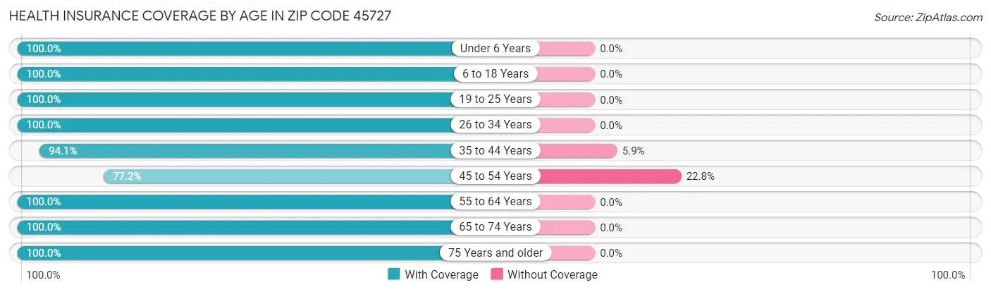 Health Insurance Coverage by Age in Zip Code 45727