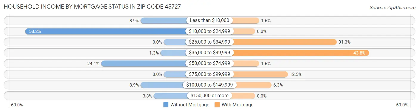 Household Income by Mortgage Status in Zip Code 45727