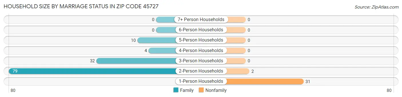 Household Size by Marriage Status in Zip Code 45727