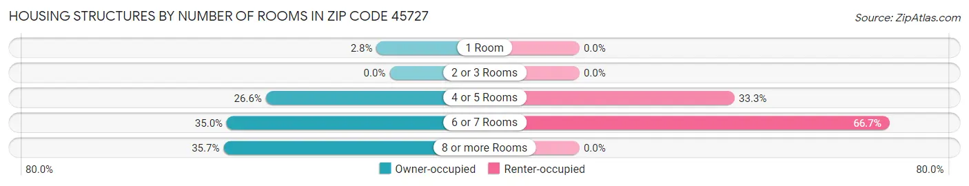 Housing Structures by Number of Rooms in Zip Code 45727