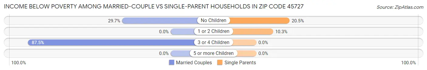 Income Below Poverty Among Married-Couple vs Single-Parent Households in Zip Code 45727
