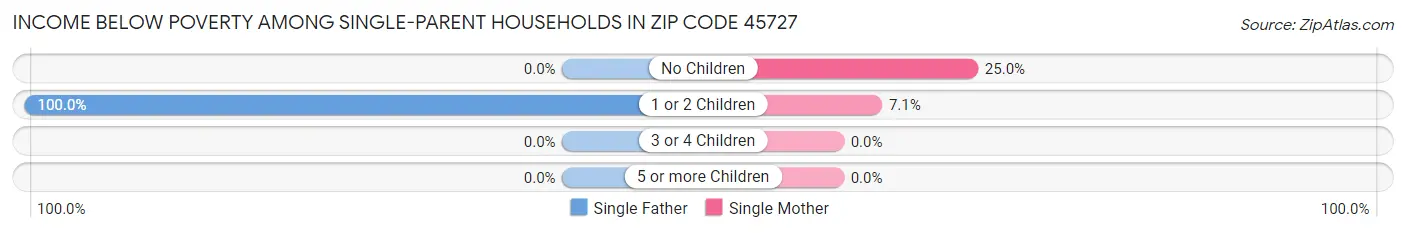 Income Below Poverty Among Single-Parent Households in Zip Code 45727