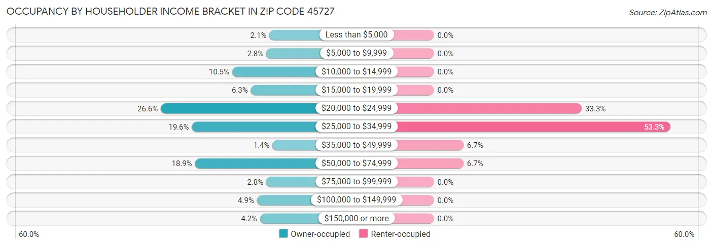 Occupancy by Householder Income Bracket in Zip Code 45727