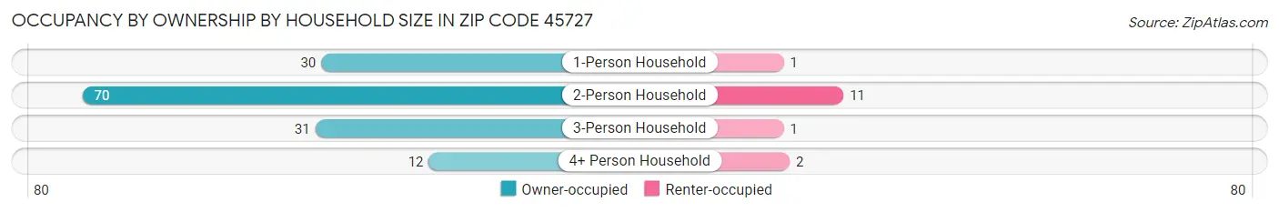 Occupancy by Ownership by Household Size in Zip Code 45727