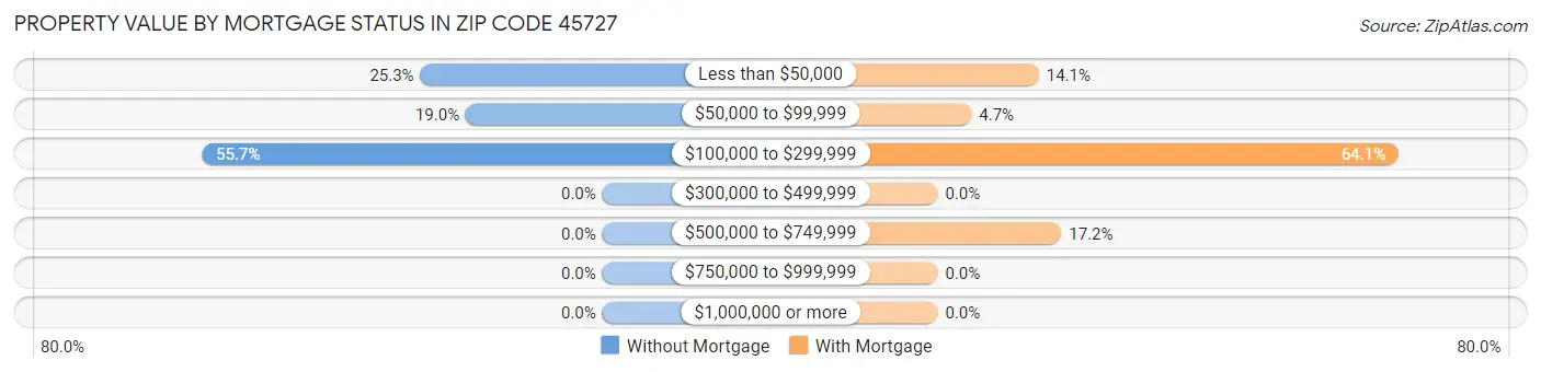Property Value by Mortgage Status in Zip Code 45727