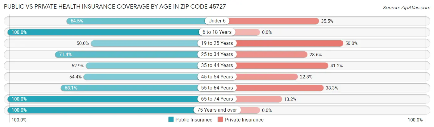 Public vs Private Health Insurance Coverage by Age in Zip Code 45727