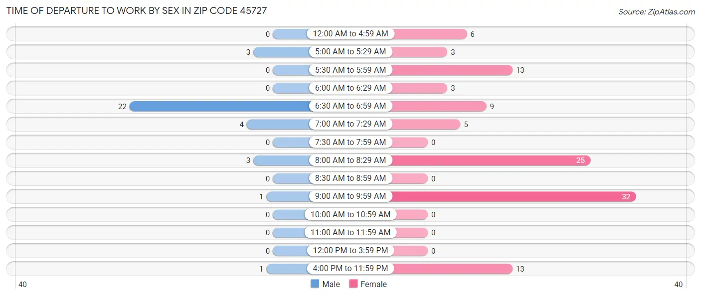 Time of Departure to Work by Sex in Zip Code 45727