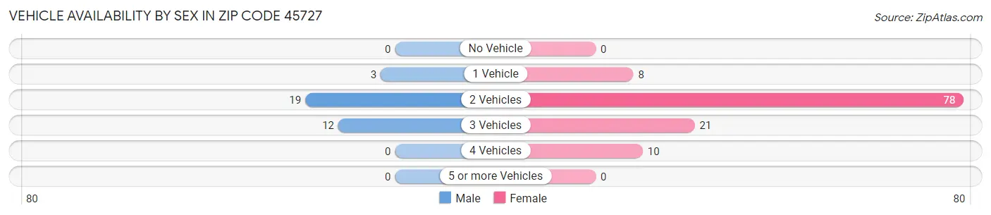 Vehicle Availability by Sex in Zip Code 45727