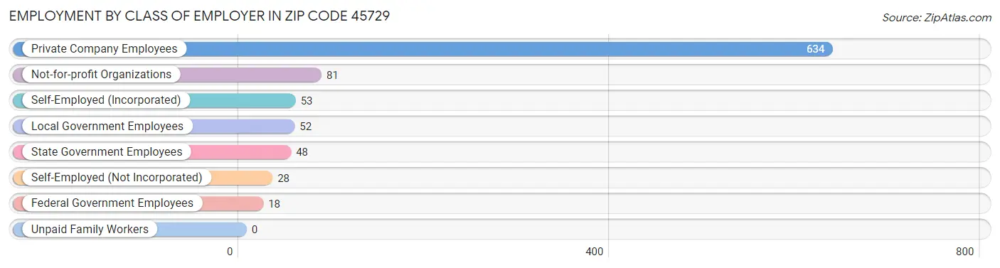 Employment by Class of Employer in Zip Code 45729