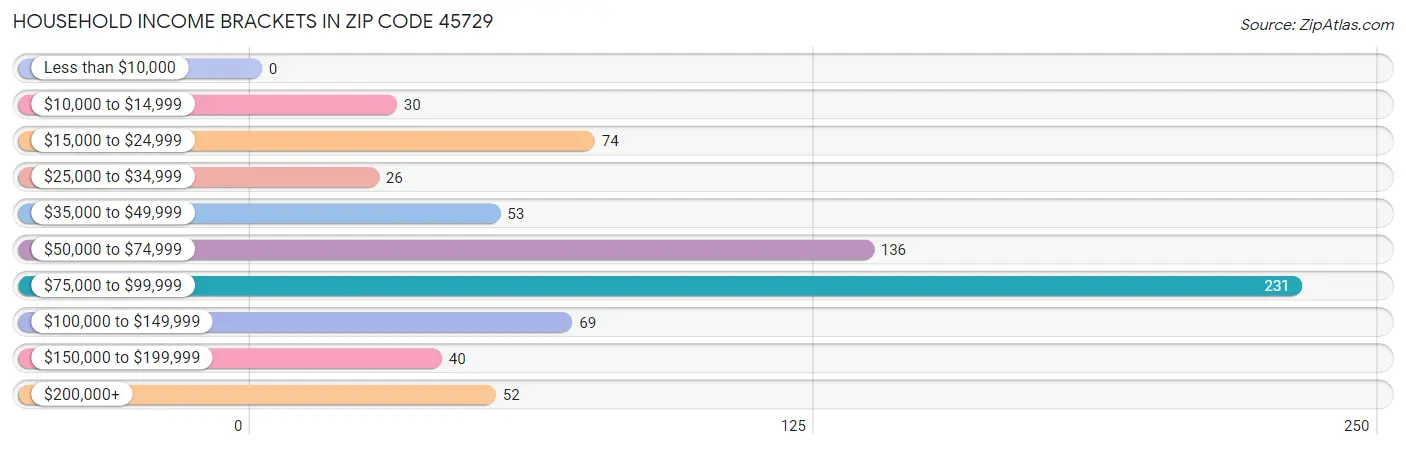 Household Income Brackets in Zip Code 45729