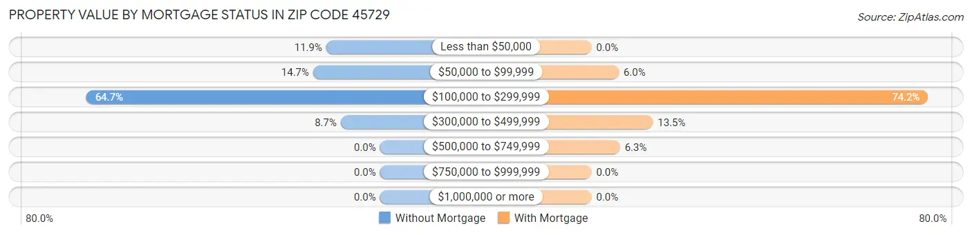 Property Value by Mortgage Status in Zip Code 45729