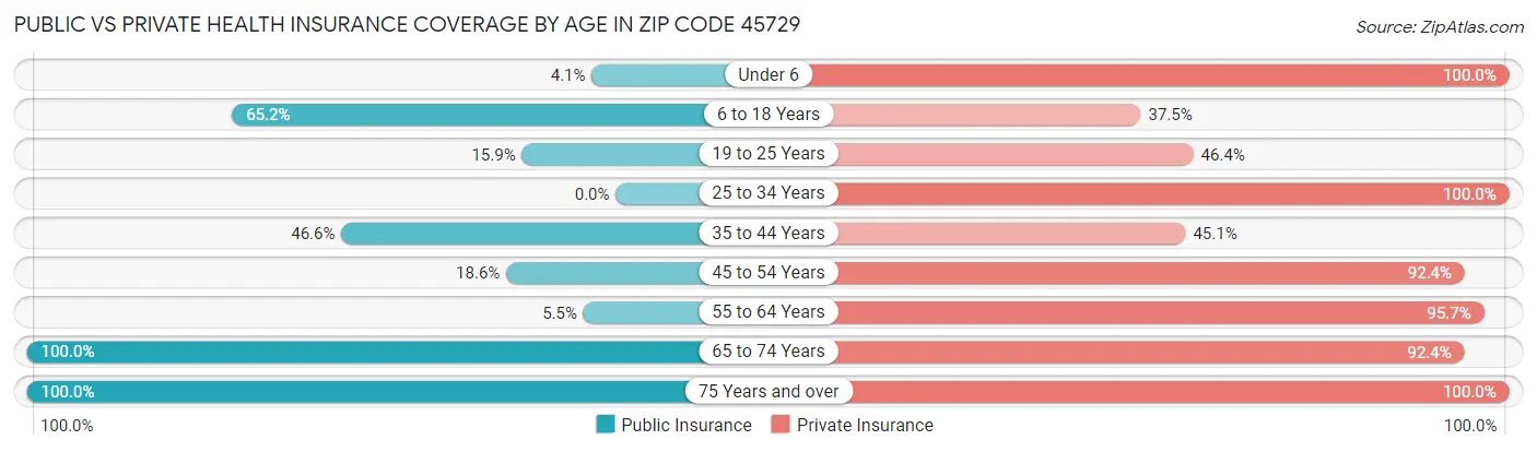 Public vs Private Health Insurance Coverage by Age in Zip Code 45729