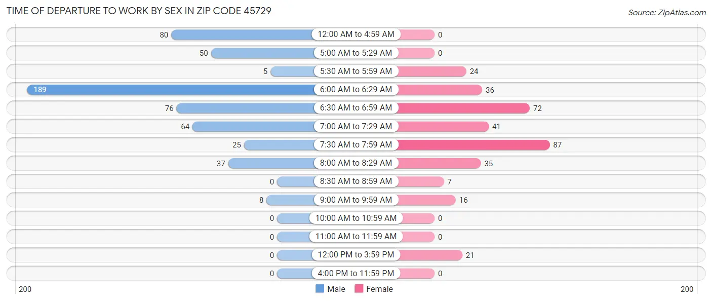Time of Departure to Work by Sex in Zip Code 45729
