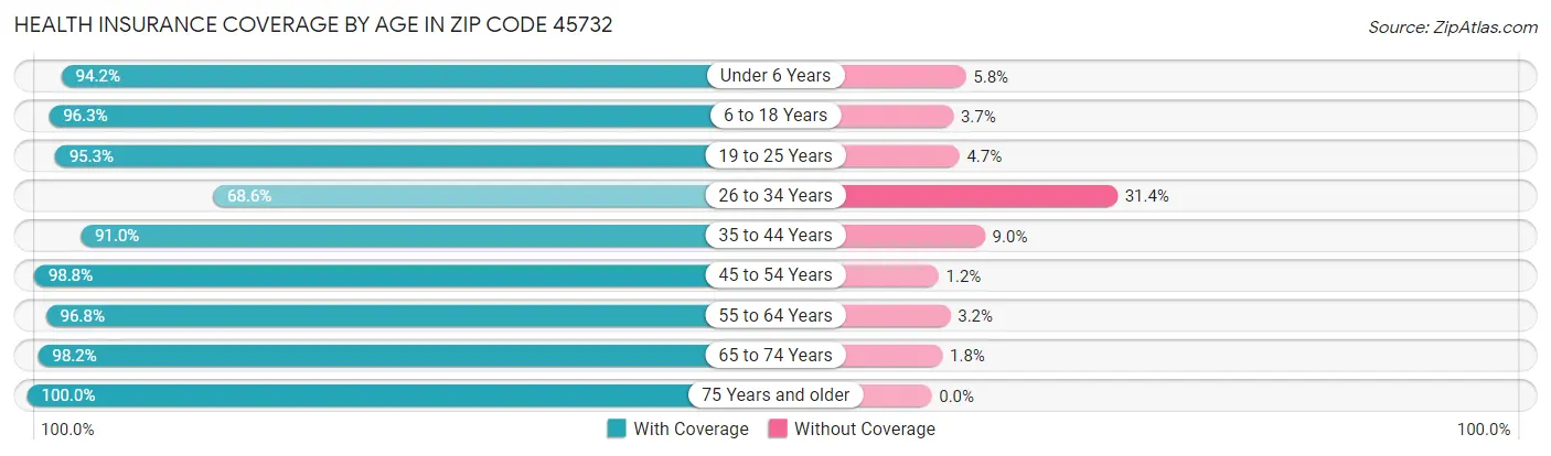 Health Insurance Coverage by Age in Zip Code 45732