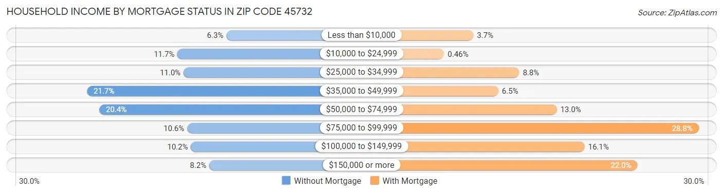 Household Income by Mortgage Status in Zip Code 45732
