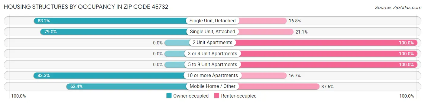 Housing Structures by Occupancy in Zip Code 45732
