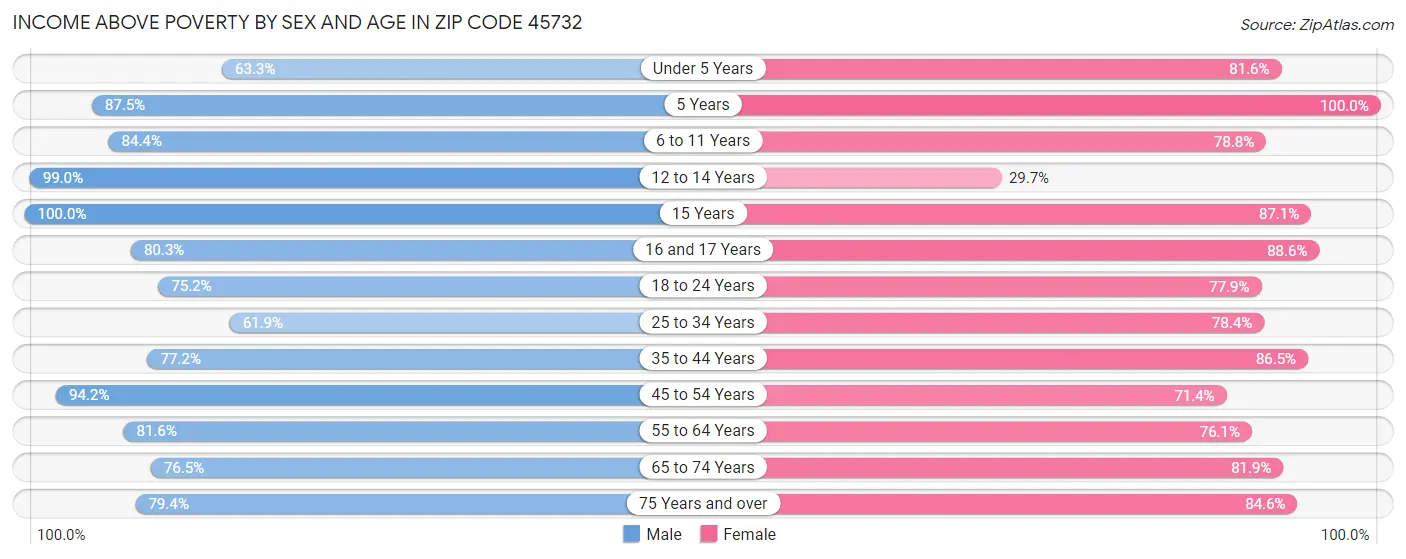 Income Above Poverty by Sex and Age in Zip Code 45732