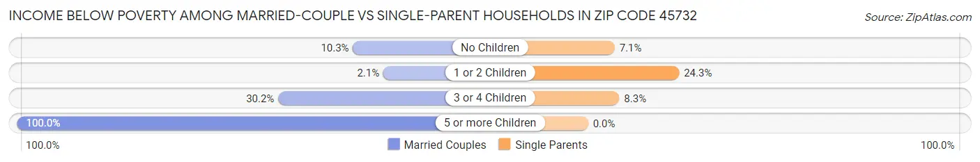 Income Below Poverty Among Married-Couple vs Single-Parent Households in Zip Code 45732