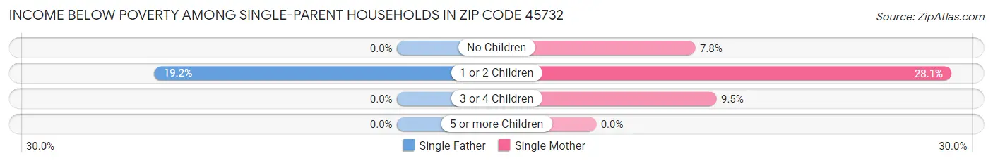 Income Below Poverty Among Single-Parent Households in Zip Code 45732